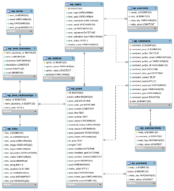 Il Database di wordpress